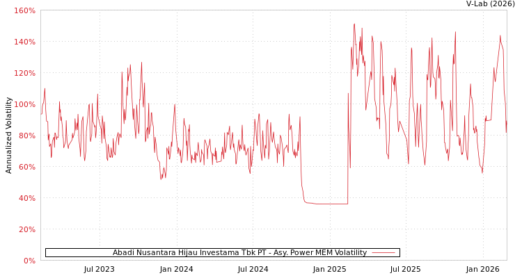 graph of Abadi Nusantara Hijau Investama Tbk PT APMEM