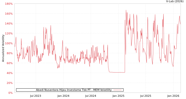 graph of Abadi Nusantara Hijau Investama Tbk PT MEM