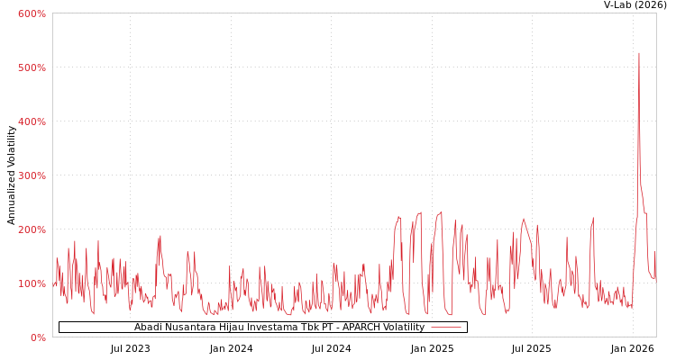 graph of Abadi Nusantara Hijau Investama Tbk PT APARCH