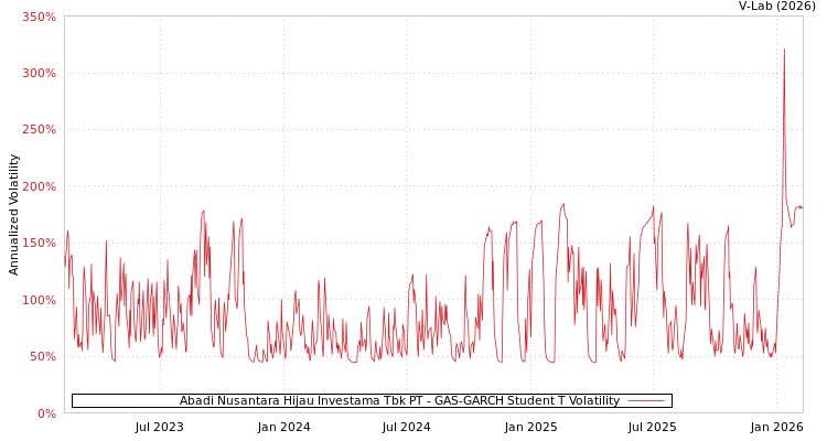graph of Abadi Nusantara Hijau Investama Tbk PT GAS-GARCH-T