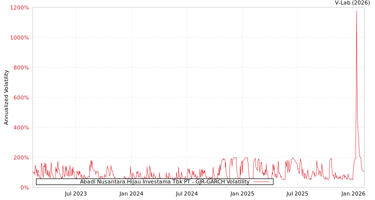 graph of Abadi Nusantara Hijau Investama Tbk PT GJR-GARCH
