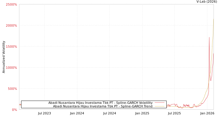 graph of Abadi Nusantara Hijau Investama Tbk PT SGARCH