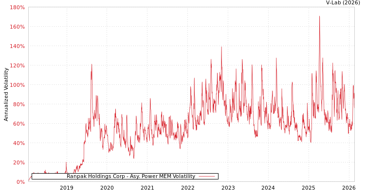graph of Ranpak Holdings Corp APMEM