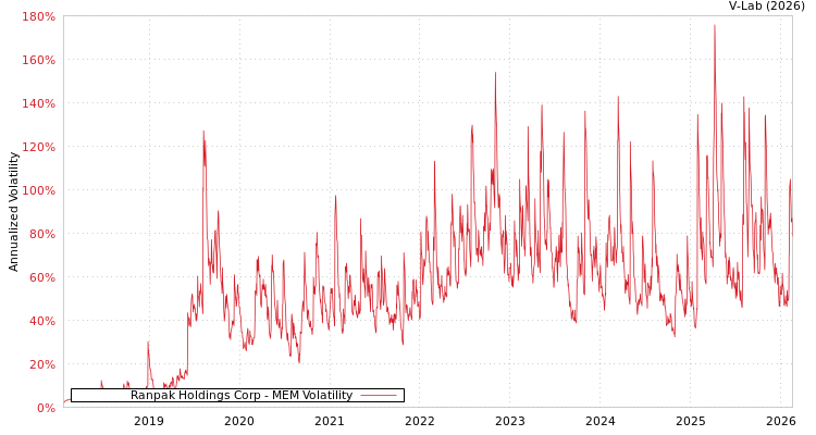 graph of Ranpak Holdings Corp MEM
