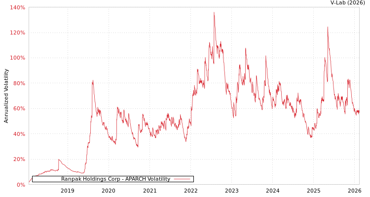 graph of Ranpak Holdings Corp APARCH