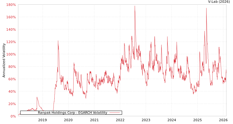 graph of Ranpak Holdings Corp EGARCH