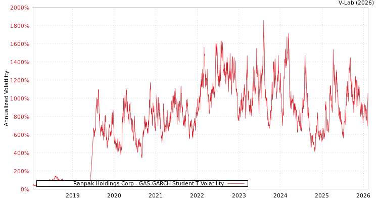 graph of Ranpak Holdings Corp GAS-GARCH-T