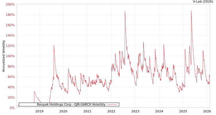 graph of Ranpak Holdings Corp GJR-GARCH