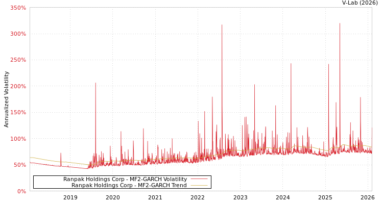 graph of Ranpak Holdings Corp MF2-GARCH