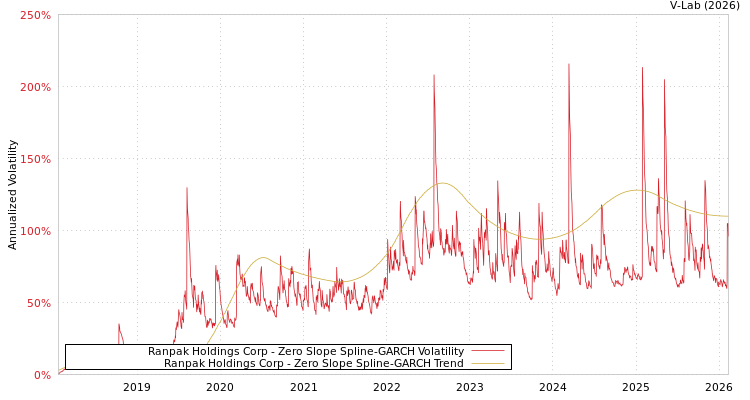 graph of Ranpak Holdings Corp S0GARCH