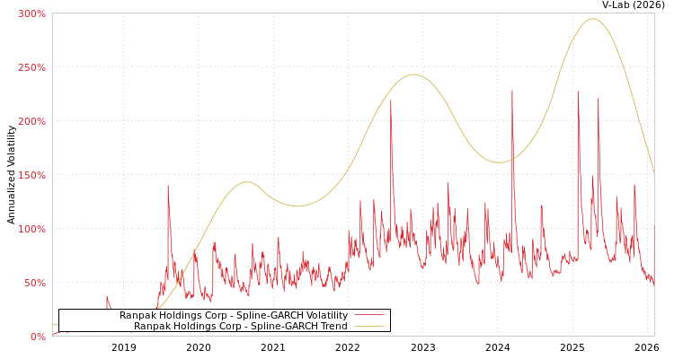 graph of Ranpak Holdings Corp SGARCH
