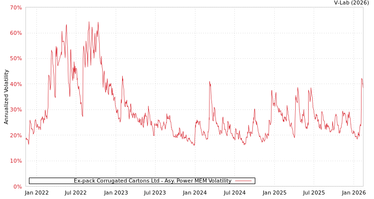 graph of Ex-pack Corrugated Cartons Ltd APMEM