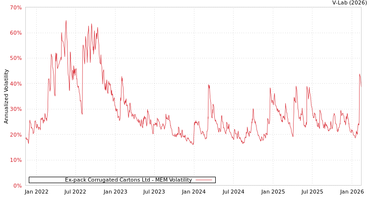 graph of Ex-pack Corrugated Cartons Ltd MEM