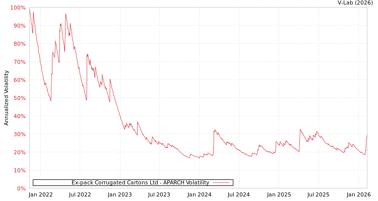 graph of Ex-pack Corrugated Cartons Ltd APARCH