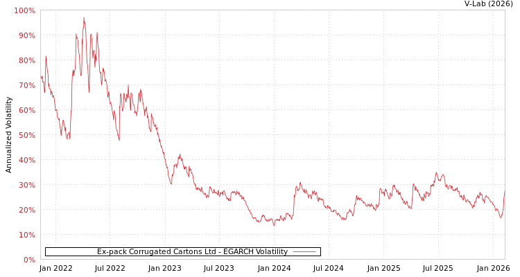 graph of Ex-pack Corrugated Cartons Ltd EGARCH