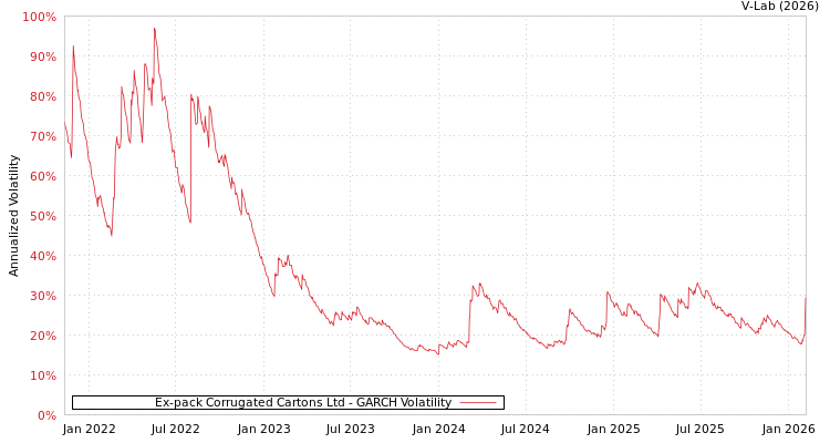 graph of Ex-pack Corrugated Cartons Ltd GARCH