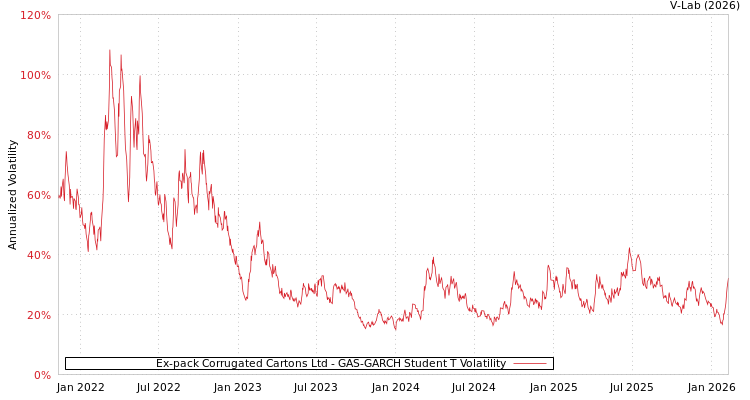 graph of Ex-pack Corrugated Cartons Ltd GAS-GARCH-T