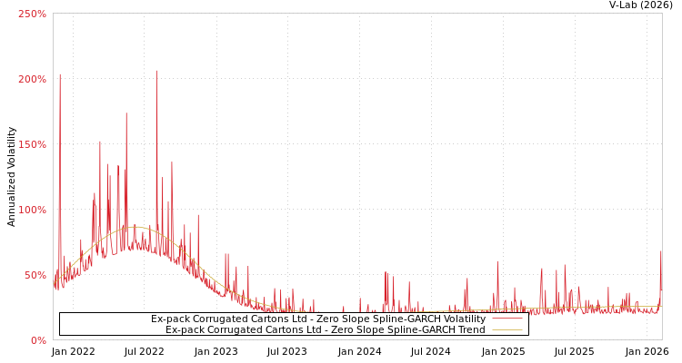 graph of Ex-pack Corrugated Cartons Ltd S0GARCH