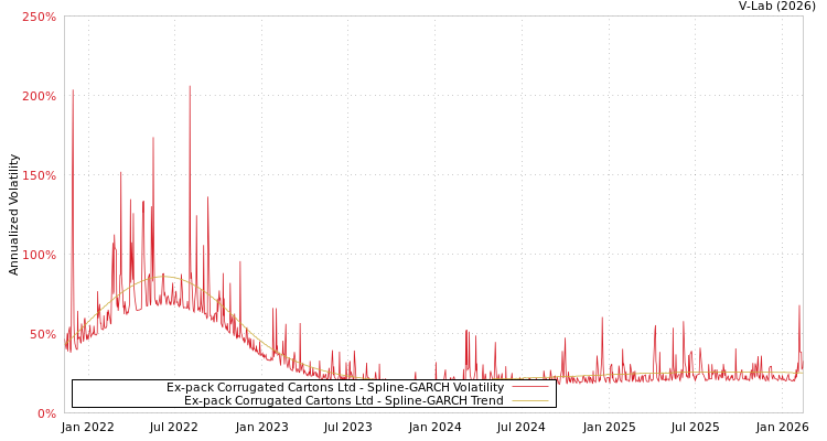 graph of Ex-pack Corrugated Cartons Ltd SGARCH