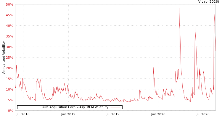 graph of Pure Acquisition Corp. AMEM