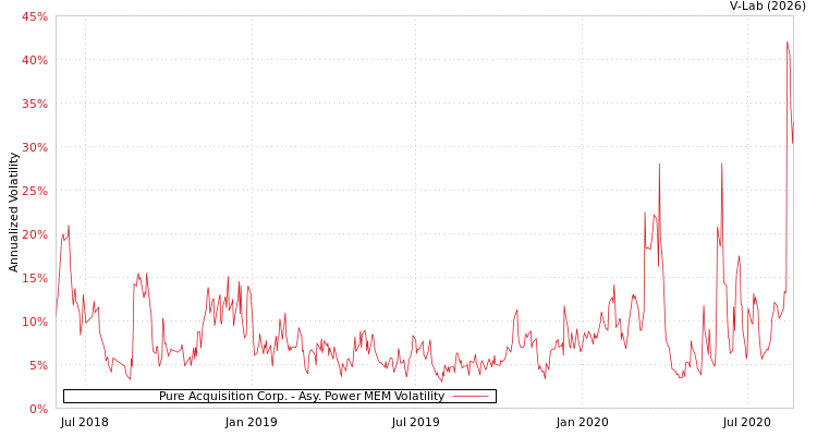 graph of Pure Acquisition Corp. APMEM