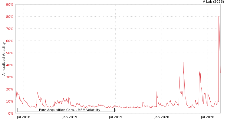 graph of Pure Acquisition Corp. MEM