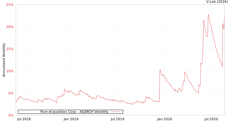 graph of Pure Acquisition Corp. AGARCH