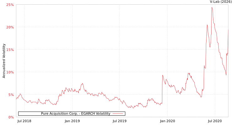 graph of Pure Acquisition Corp. EGARCH