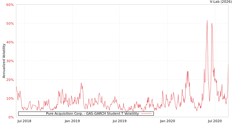 graph of Pure Acquisition Corp. GAS-GARCH-T