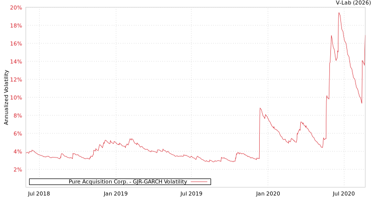 graph of Pure Acquisition Corp. GJR-GARCH