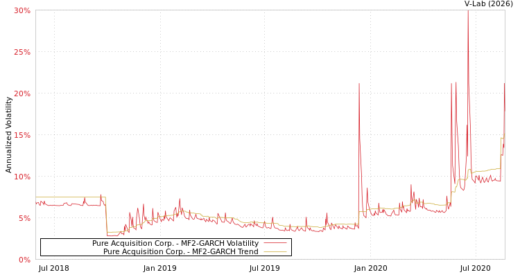 graph of Pure Acquisition Corp. MF2-GARCH
