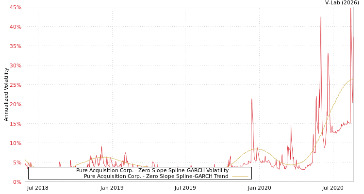 graph of Pure Acquisition Corp. S0GARCH