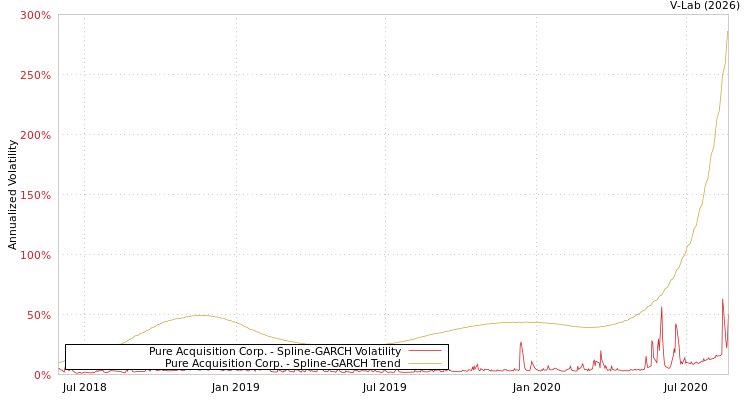 graph of Pure Acquisition Corp. SGARCH