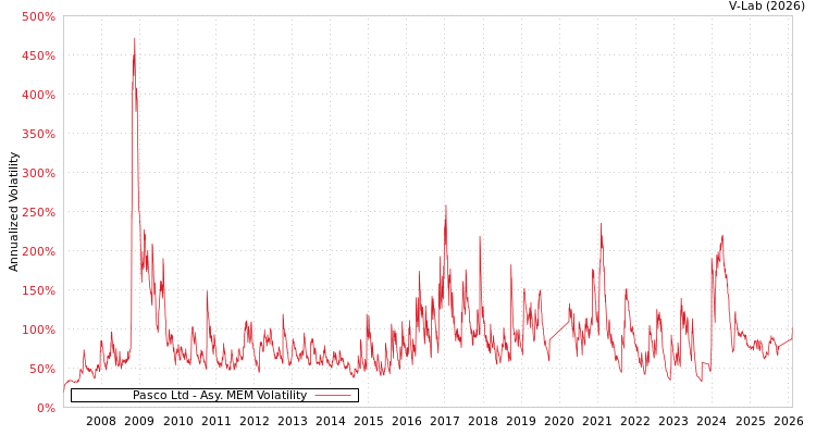graph of Pasco Ltd AMEM
