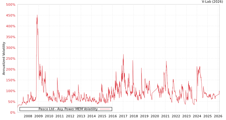 graph of Pasco Ltd APMEM