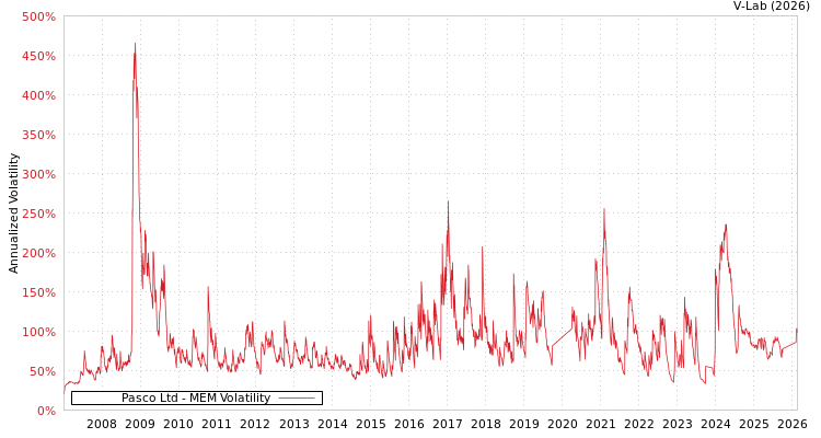 graph of Pasco Ltd MEM