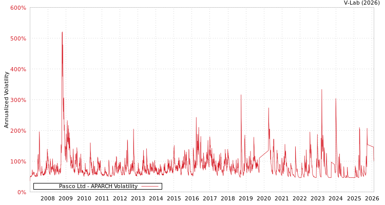 graph of Pasco Ltd APARCH