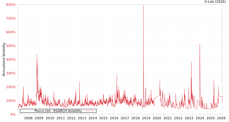 graph of Pasco Ltd EGARCH