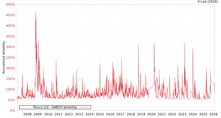 graph of Pasco Ltd GARCH