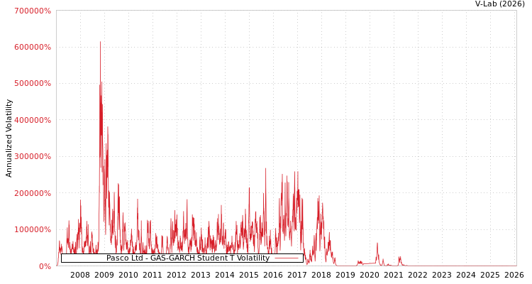 graph of Pasco Ltd GAS-GARCH-T