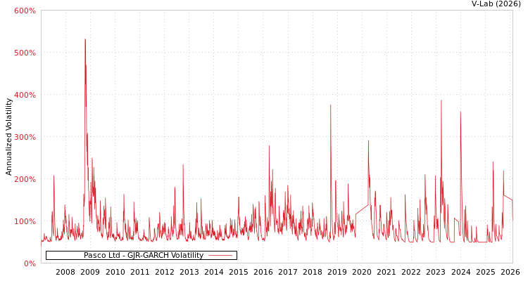 graph of Pasco Ltd GJR-GARCH