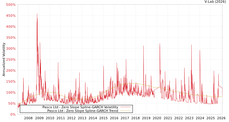 graph of Pasco Ltd S0GARCH