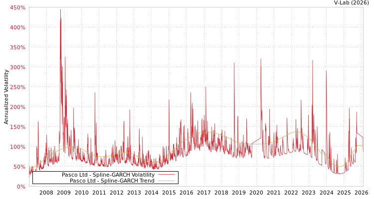 graph of Pasco Ltd SGARCH