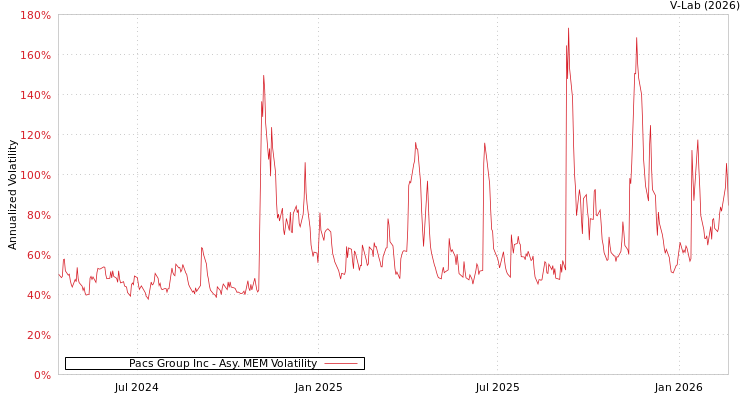 graph of Pacs Group Inc AMEM