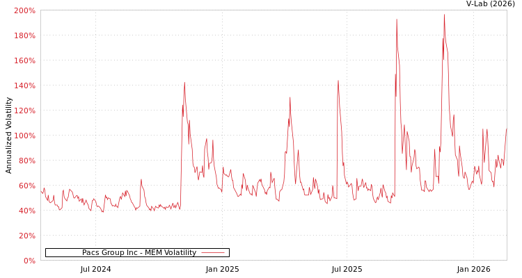 graph of Pacs Group Inc MEM
