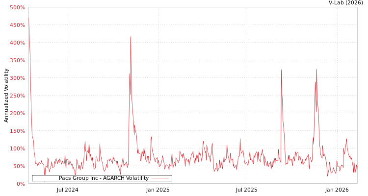 graph of Pacs Group Inc AGARCH