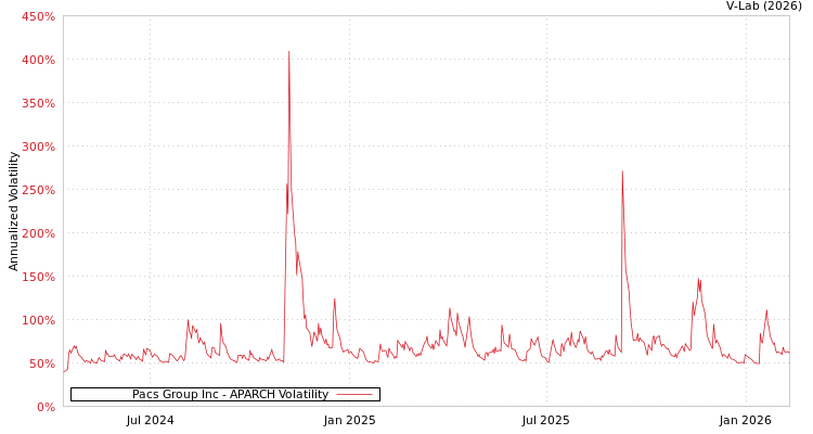 graph of Pacs Group Inc APARCH