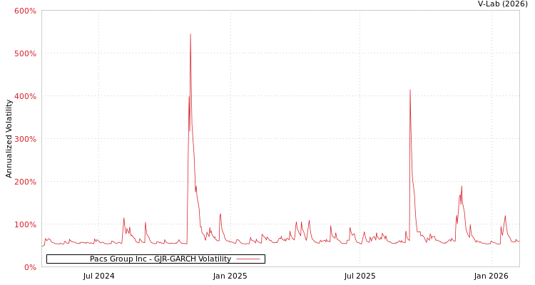 graph of Pacs Group Inc GJR-GARCH