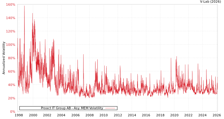 graph of Proact IT Group AB AMEM