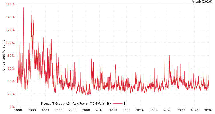 graph of Proact IT Group AB APMEM